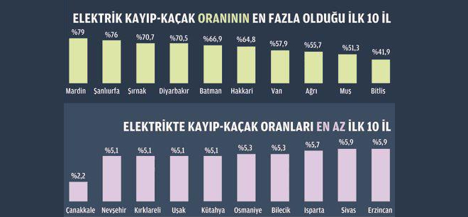 turkiye-kacak-elektrik-il-siralamasi